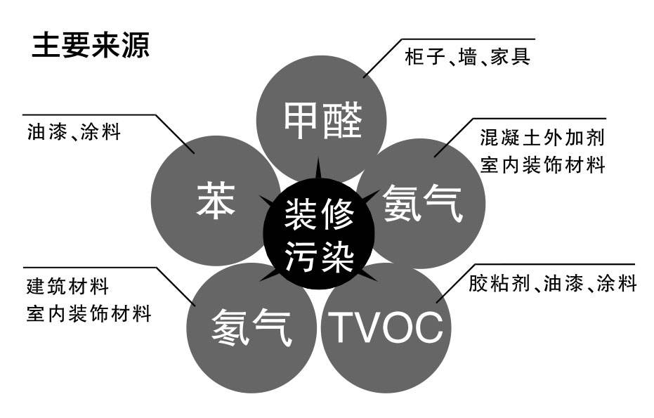 裝修污染的主要來(lái)源