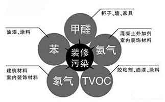 室內(nèi)污染的主要來源有哪些？