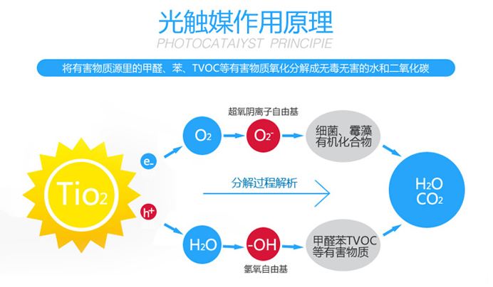 光觸媒除甲醛原理